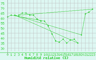 Courbe de l'humidit relative pour Ile de Groix (56)