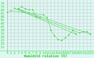 Courbe de l'humidit relative pour Salen-Reutenen
