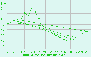 Courbe de l'humidit relative pour Rodez (12)