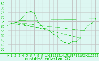 Courbe de l'humidit relative pour Gjilan (Kosovo)
