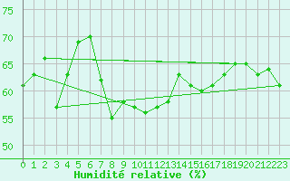 Courbe de l'humidit relative pour Benasque