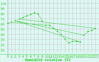 Courbe de l'humidit relative pour Le Mesnil-Esnard (76)