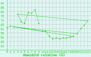 Courbe de l'humidit relative pour Orschwiller (67)