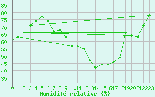 Courbe de l'humidit relative pour Bielefeld-Deppendorf