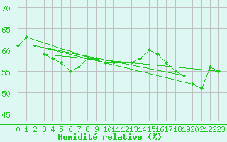 Courbe de l'humidit relative pour Kvikkjokk Arrenjarka A