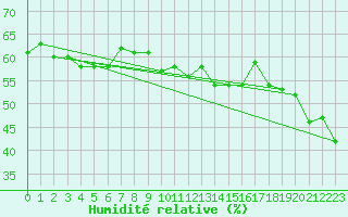 Courbe de l'humidit relative pour Ile Rousse (2B)