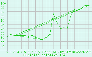 Courbe de l'humidit relative pour Sontra