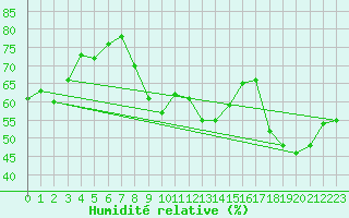Courbe de l'humidit relative pour Hjerkinn Ii