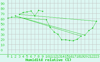 Courbe de l'humidit relative pour Clermont-Ferrand (63)