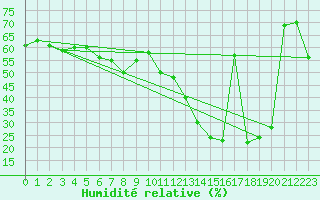 Courbe de l'humidit relative pour Solenzara - Base arienne (2B)