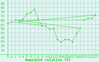 Courbe de l'humidit relative pour Tarnaveni