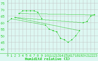Courbe de l'humidit relative pour Igualada