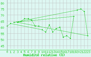 Courbe de l'humidit relative pour Ste (34)