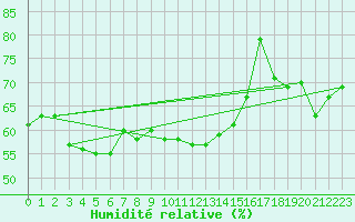 Courbe de l'humidit relative pour Gees