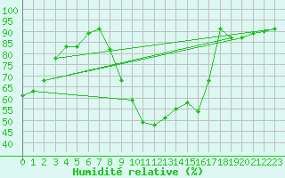 Courbe de l'humidit relative pour Aurillac (15)