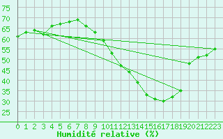 Courbe de l'humidit relative pour Chteau-Chinon (58)