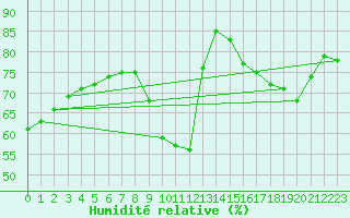 Courbe de l'humidit relative pour La Rochelle - Le Bout Blanc (17)