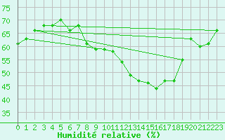 Courbe de l'humidit relative pour Plaffeien-Oberschrot