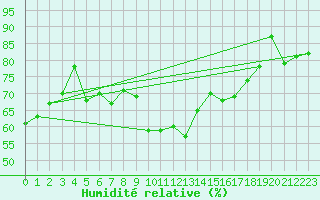 Courbe de l'humidit relative pour Voss-Bo