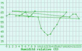 Courbe de l'humidit relative pour Perpignan Moulin  Vent (66)