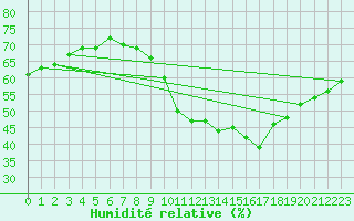 Courbe de l'humidit relative pour Corsept (44)