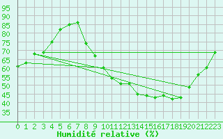 Courbe de l'humidit relative pour Variscourt (02)