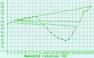 Courbe de l'humidit relative pour Orange (84)