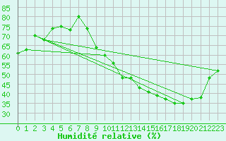 Courbe de l'humidit relative pour Melun (77)