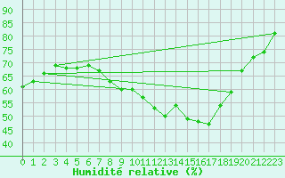Courbe de l'humidit relative pour Nuerburg-Barweiler