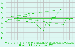 Courbe de l'humidit relative pour Cap Bar (66)