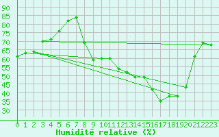 Courbe de l'humidit relative pour Strasbourg (67)