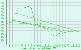 Courbe de l'humidit relative pour Grenoble/St-Etienne-St-Geoirs (38)