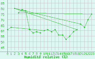 Courbe de l'humidit relative pour Brocken