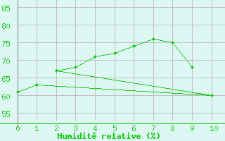 Courbe de l'humidit relative pour Aizenay (85)