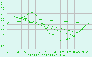 Courbe de l'humidit relative pour Isle-sur-la-Sorgue (84)