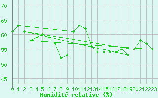 Courbe de l'humidit relative pour Sospel (06)