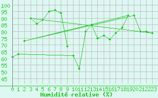 Courbe de l'humidit relative pour Puerto de Leitariegos