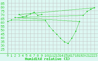 Courbe de l'humidit relative pour Ciudad Real (Esp)