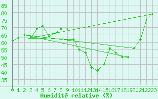 Courbe de l'humidit relative pour Castellbell i el Vilar (Esp)