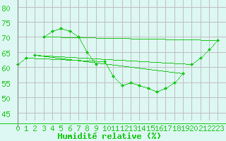 Courbe de l'humidit relative pour Boulogne (62)