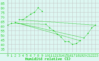 Courbe de l'humidit relative pour Clermont-Ferrand (63)