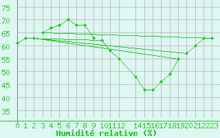 Courbe de l'humidit relative pour Salon-de-Provence (13)