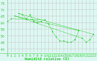 Courbe de l'humidit relative pour Nmes - Garons (30)