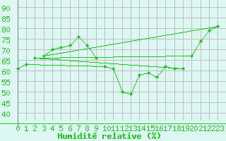 Courbe de l'humidit relative pour Marseille - Saint-Loup (13)