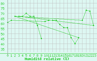 Courbe de l'humidit relative pour Calvi (2B)