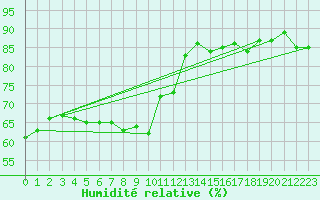 Courbe de l'humidit relative pour Talavera de la Reina