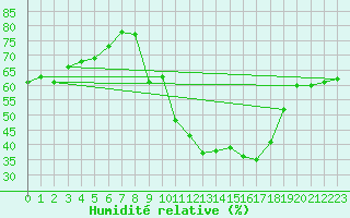 Courbe de l'humidit relative pour Metz-Nancy-Lorraine (57)