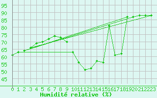 Courbe de l'humidit relative pour Haegen (67)