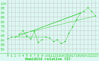 Courbe de l'humidit relative pour Klevavatnet