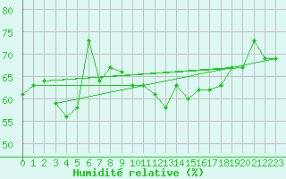 Courbe de l'humidit relative pour Kegnaes
